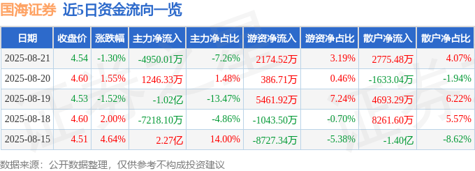 股票行情快报：国海证券（000750）8月21日主力资金净卖出4950.01万元