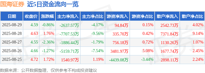 股票行情快报：国海证券（000750）8月29日主力资金净卖出2637.57万元