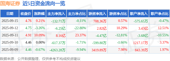 股票行情快报：国海证券（000750）9月15日主力资金净卖出132.71万元