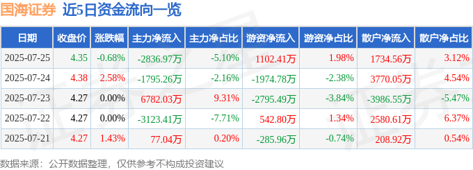 股票行情快报：国海证券（000750）7月25日主力资金净卖出2836.97万元