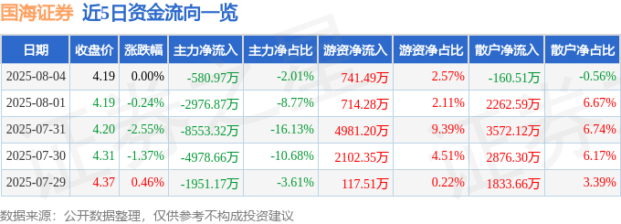股票行情快报：国海证券（000750）8月4日主力资金净卖出580.97万元