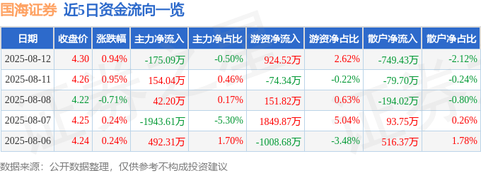 股票行情快报：国海证券（000750）8月12日主力资金净卖出175.09万元