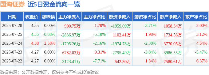 股票行情快报：国海证券（000750）7月28日主力资金净买入900.75万元