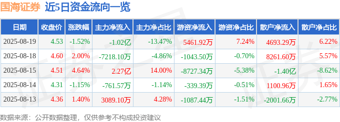 股票行情快报：国海证券（000750）8月19日主力资金净卖出1.02亿元