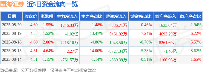 股票行情快报：国海证券（000750）8月20日主力资金净买入1246.33万元