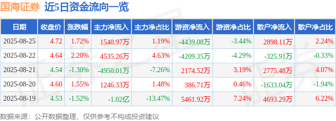 股票行情快报：国海证券（000750）8月25日主力资金净买入1540.97万元