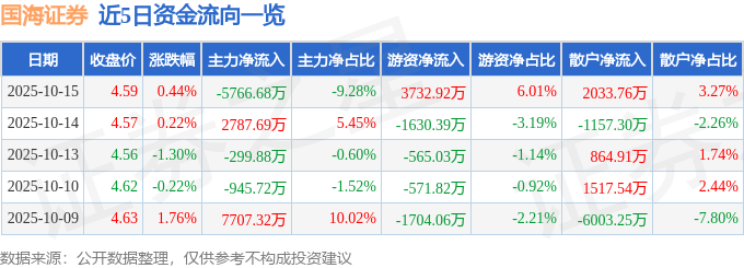 股票行情快报：国海证券（000750）10月15日主力资金净卖出5766.68万元