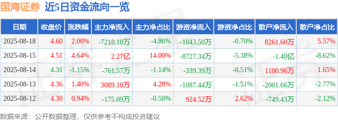 股票行情快报：国海证券（000750）8月18日主力资金净卖出7218.10万元