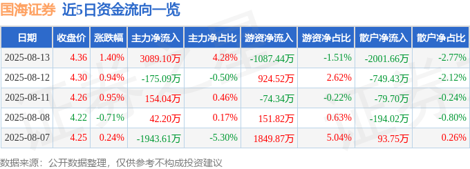 股票行情快报：国海证券（000750）8月13日主力资金净买入3089.10万元