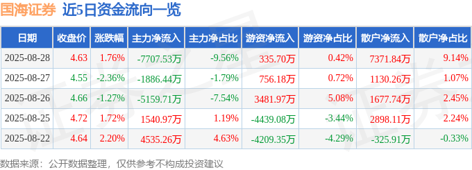 股票行情快报：国海证券（000750）8月28日主力资金净卖出7707.53万元