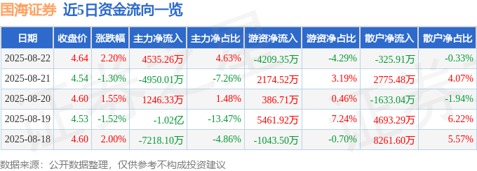 股票行情快报：国海证券（000750）8月22日主力资金净买入4535.26万元