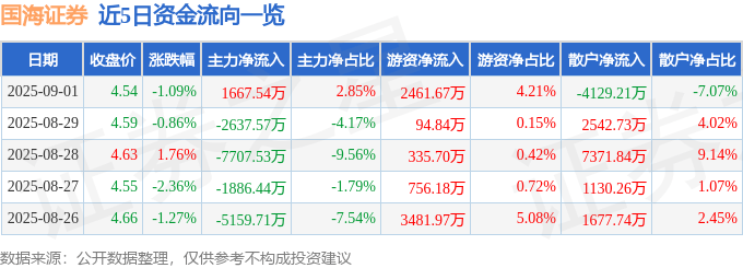 股票行情快报：国海证券（000750）9月1日主力资金净买入1667.54万元