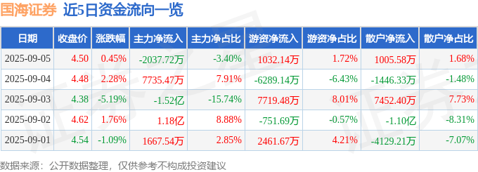 股票行情快报：国海证券（000750）9月5日主力资金净卖出2037.72万元