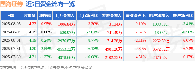 股票行情快报：国海证券（000750）8月5日主力资金净买入1006.84万元