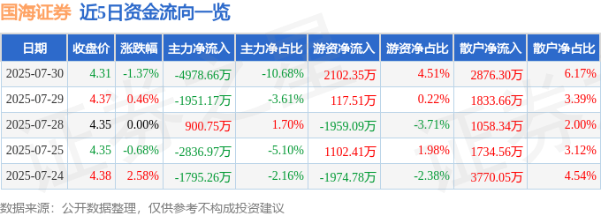 股票行情快报：国海证券（000750）7月30日主力资金净卖出4978.66万元