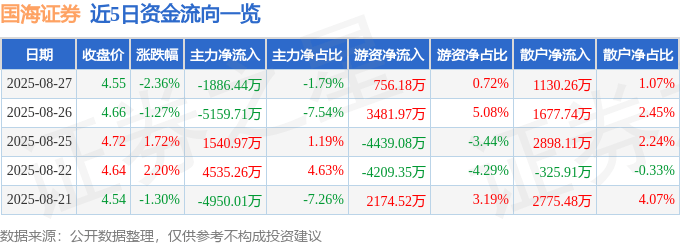 股票行情快报：国海证券（000750）8月27日主力资金净卖出1886.44万元