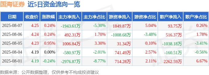 股票行情快报：国海证券（000750）8月7日主力资金净卖出1943.61万元