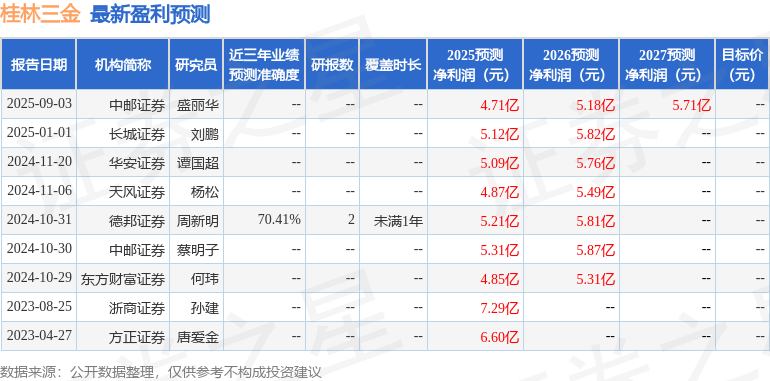 桂林三金：9月10日进行路演，华创证券、恒天成基金参与