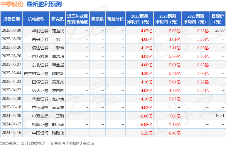 中泰股份：广发基金、华创证券等多家机构于9月23日调研我司