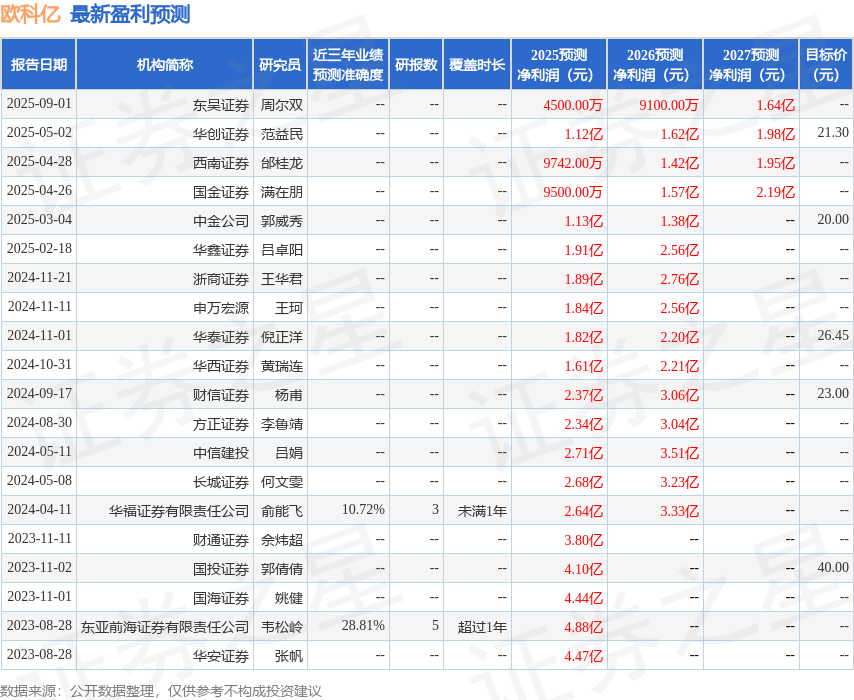 欧科亿：9月26日接受机构调研，华安基金、华创证券等多家机构参与