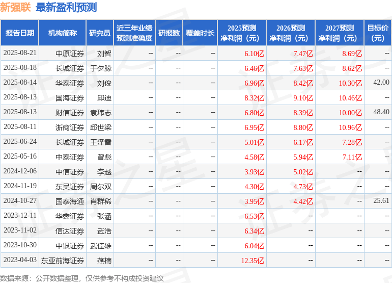 新强联：8月22日接受机构调研，华创证券、广发基金等多家机构参与