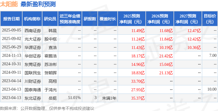 太阳能：9月10日接受机构调研，华创证券、中信建投基金等多家机构参与