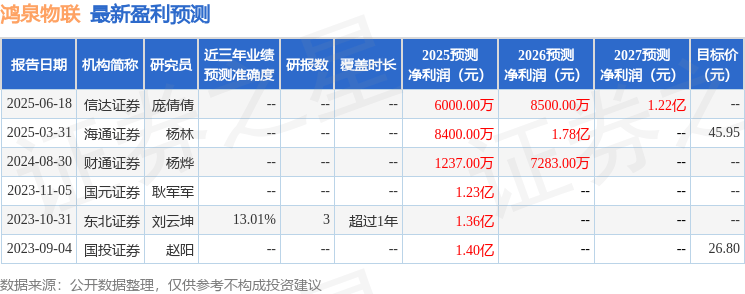 鸿泉物联：7月31日接受机构调研，华创证券、瀚墨天成基金等多家机构参与