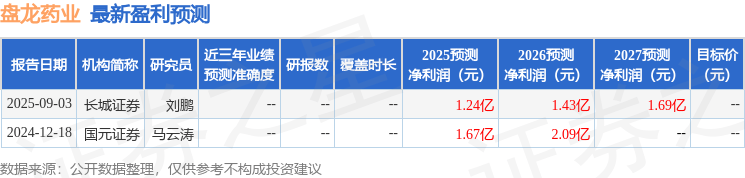 盘龙药业:9月18日进行路演,华福证券、华创证券等多家机构参与