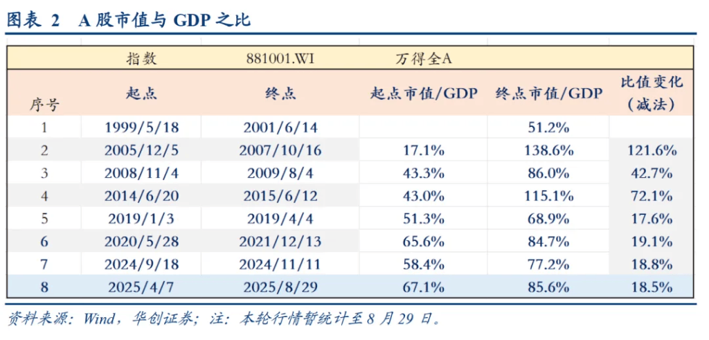 华创证券：A股牛市“十大观察指标”，哪些已经偏高？