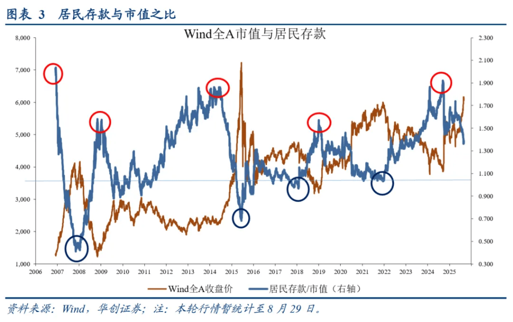 华创证券：A股牛市“十大观察指标”，哪些已经偏高？
