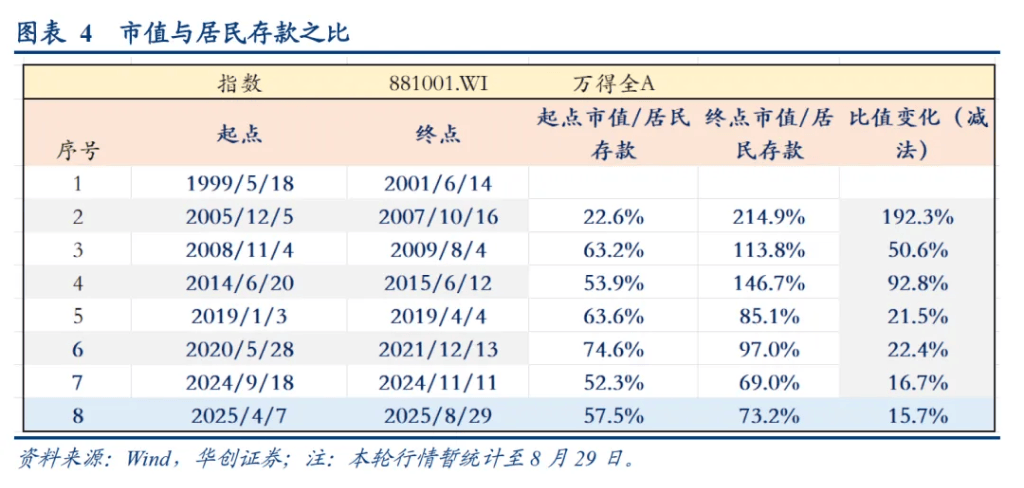 华创证券：A股牛市“十大观察指标”，哪些已经偏高？