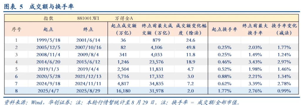 华创证券：A股牛市“十大观察指标”，哪些已经偏高？
