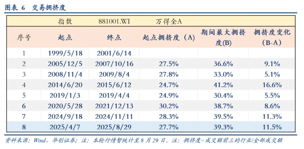 华创证券：A股牛市“十大观察指标”，哪些已经偏高？
