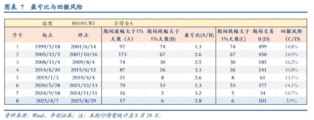 华创证券：A股牛市“十大观察指标”，哪些已经偏高？