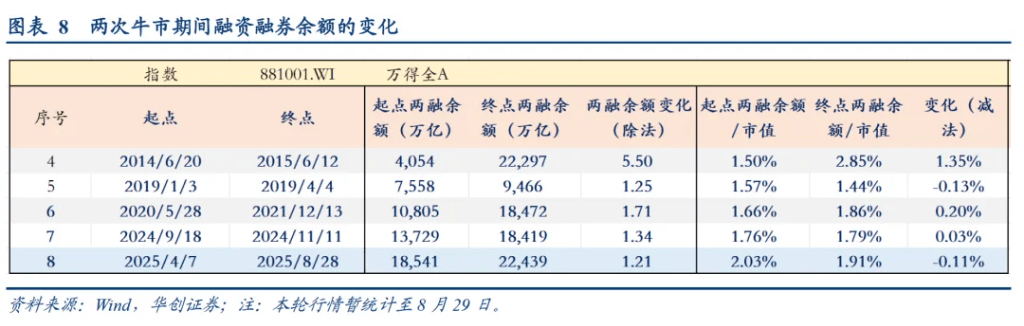 华创证券：A股牛市“十大观察指标”，哪些已经偏高？