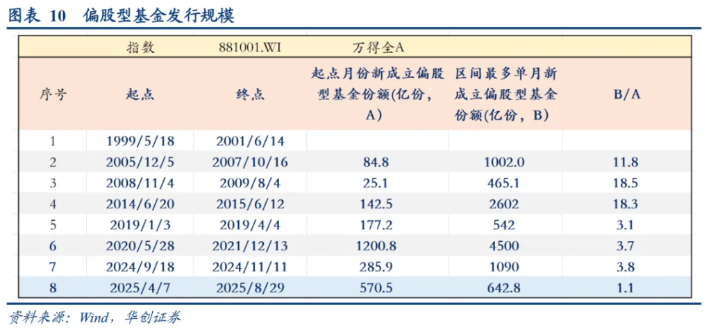 华创证券：A股牛市“十大观察指标”，哪些已经偏高？