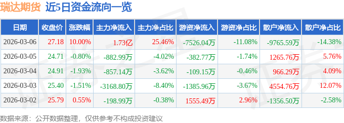 3月6日瑞达期货（002961）涨停分析：证券收购、财务优化驱动