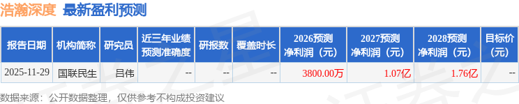 浩瀚深度：3月5日召开分析师会议，东北证券、开源证券参与