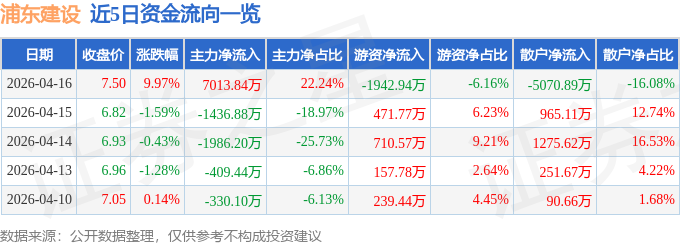 4月16日浦东建设（600284）涨停分析：资产证券化、园区增长驱动