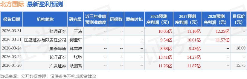 北方国际：4月1日召开分析师会议，广发证券、华泰证券等多家机构参与