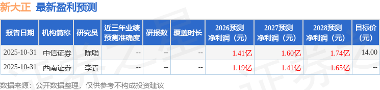 新大正：1月26日召开分析师会议，华泰证券、财通证券参与