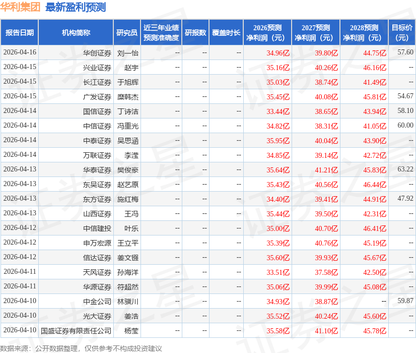 华利集团：4月28日召开分析师会议，山西证券、招商证券等多家机构参与