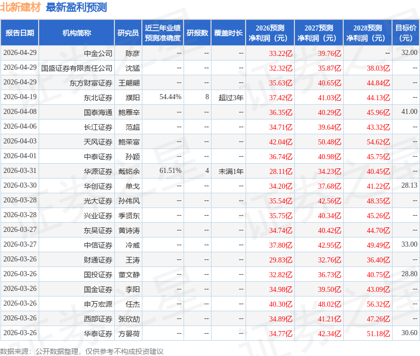 北新建材：4月29日召开分析师会议，长江证券、中泰证券等多家机构参与
