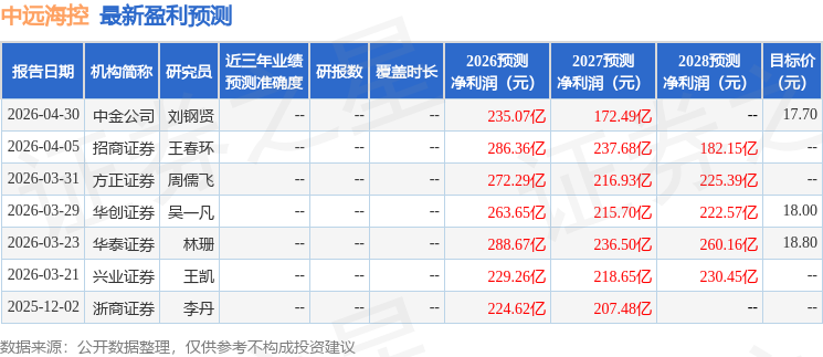 国金证券：给予中远海控增持评级